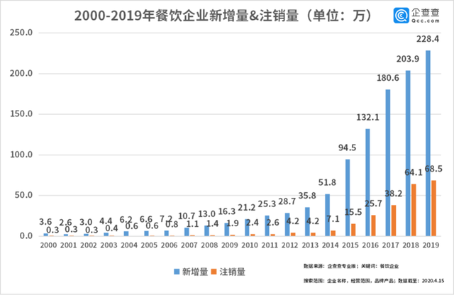 中國經(jīng)濟(jì)的韌性！餐飲企業(yè)前3月注銷2.8萬家3月新增17萬家