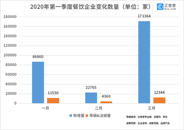 中國經(jīng)濟(jì)的韌性！餐飲企業(yè)前3月注銷2.8萬家3月新增17萬家
