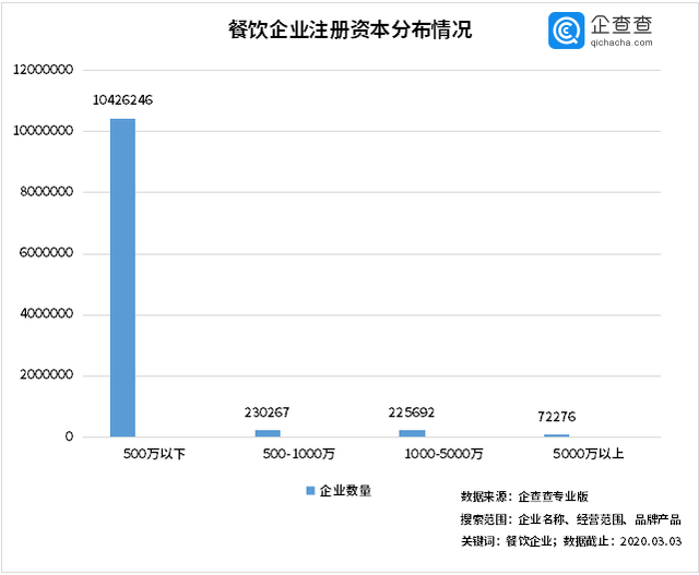 中國經(jīng)濟(jì)的韌性！餐飲企業(yè)前3月注銷2.8萬家3月新增17萬家